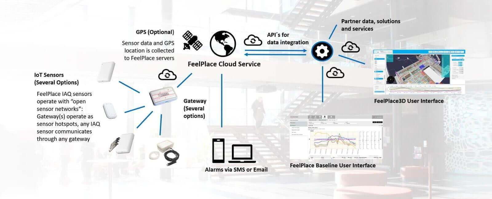 Smart Building System yhdistää IoT-laitteet, langattomat anturiverkkoteknologiat ja pilvipohjaiset ohjelmistoratkaisut 